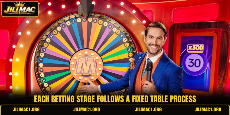 Each betting stage follows a fixed table process Each betting stage follows a fixed table process