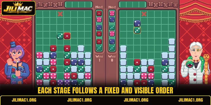Each stage follows a fixed and visible order Each stage follows a fixed and visible order